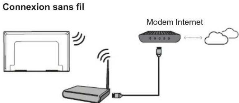 Connexion sans fil, modem Internet