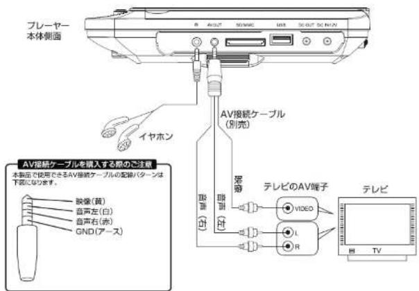 Qriom CPD-TM90 - AV接続ケーブルでテレビと接続し映像・音声を楽しむ場合(AV OUT 機能) - 1