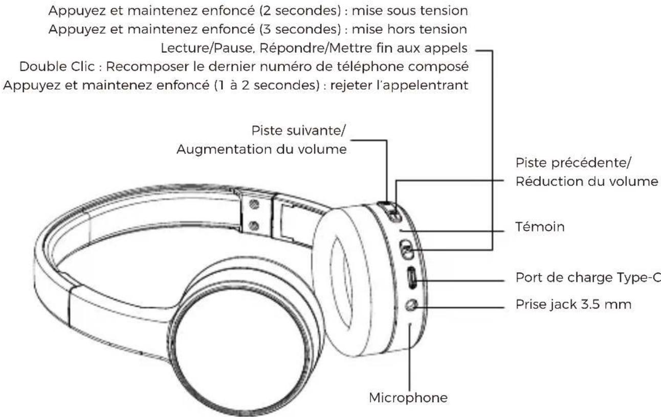 Appuyez et maintenez enfoncé (2 secondes) : mise sous tension Appuyez et maintenez enfoncé (3 secondes) : mise hors tension Lecture/Pause, Répondre/Mettre fin aux appels Double Clic : Recomposer le dernier numéro de téléphone composé Appuyez et maintenez enfoncé (1 à 2 secondes) : rejeter l'appelentrant Piste suivante/ Augmentation du volume Piste précédente/ Réduction du volume Témoin Port de charge Type-C Prise jack 3.5 mm Microphone