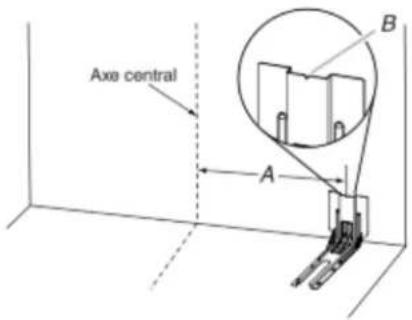 Axe central A B