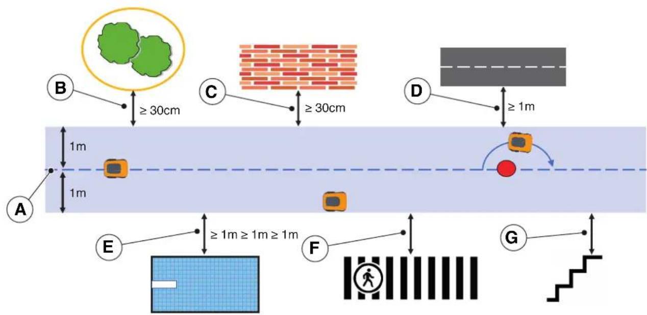 B ≥ 30cm C ≥ 30cm D ≥ 1m A 1m 1m E ≥ 1m ≥ 1m ≥ 1m F G