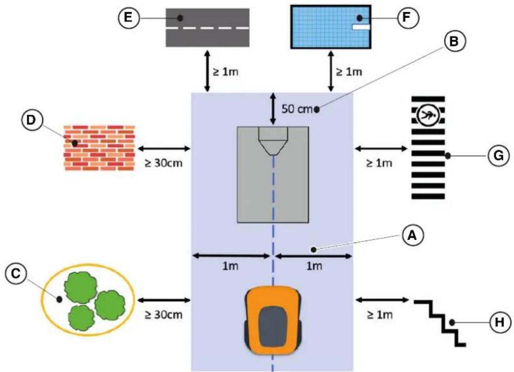 E ≥ 1m F ≥ 1m B 50 cm D ≥ 30cm G ≥ 1m A 1m 1m C ≥ 30cm ≥ 1m H