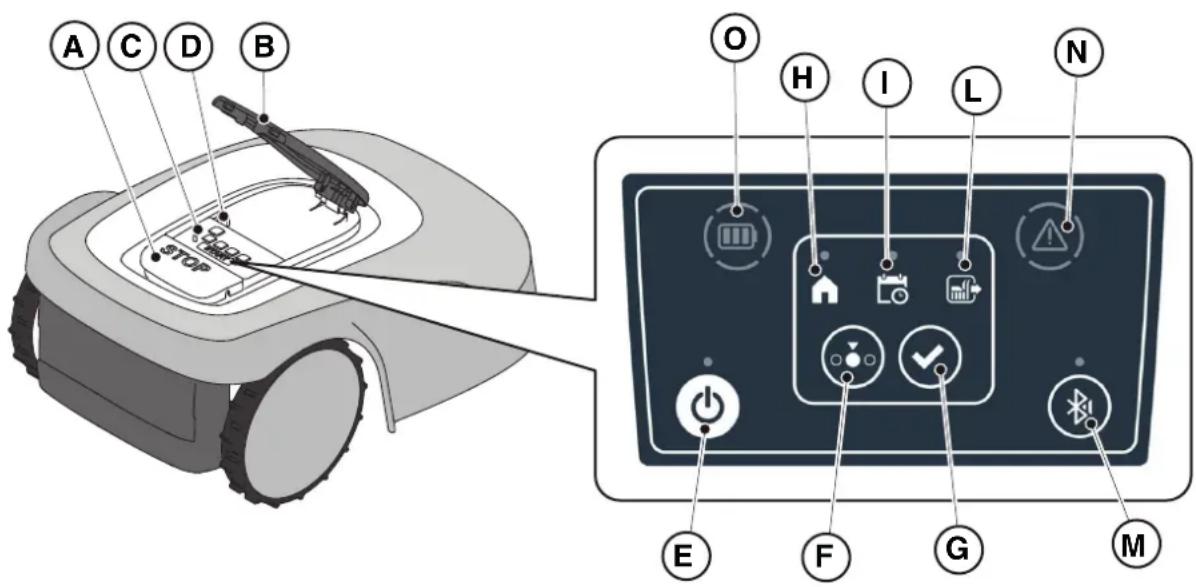 STIGA A 4 - DESCRIPTION DES COMMANDES PRÉSENTES SUR LE ROBOT TONDEUSE - 1