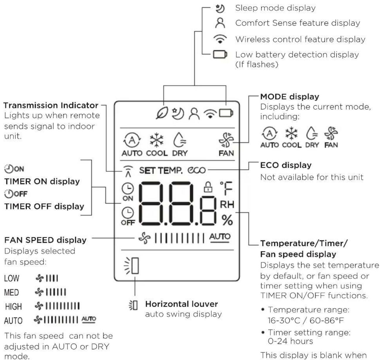 MIDEA MW12MSWBA6RCM - Remote Screen Indicators - 1