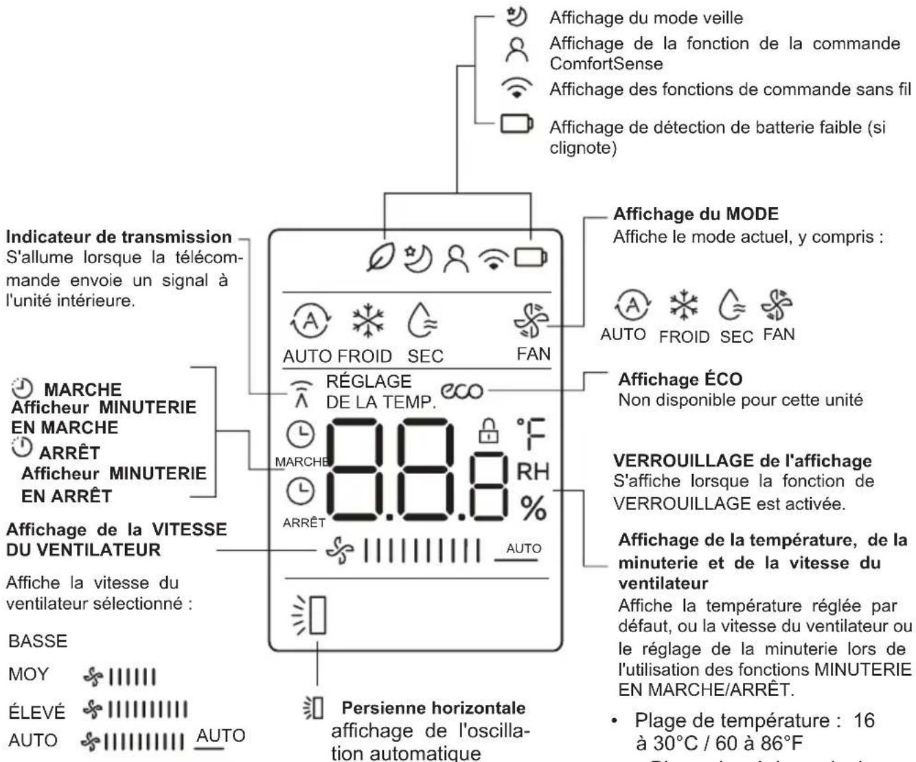 Affichage du mode veille Affichage de la fonction de la commande ComfortSense Affichage des fonctions de commande sans fil Affichage de détection de batterie faible (si clignote) Indicateur de transmission S'allume lorsque la télécommande envoie un signal à l'unité intérieure. MARCHE Afficheur MINUTERIE EN MARCHE ARRÊT Afficheur MINUTERIE EN ARRÊT Affichage de la VITESSE DU VENTILATEUR Affiche la vitesse du ventilateur sélectionné : BASSE MOY ÉLEVÉ AUTO Persienne horizontale affichage de l'oscillation automatique RÉGLAGE DE LA TEMP. MARCHÉ 8.8.8 °F RH % ARRÊT % AUTO Affichage du MODE Affiche le mode actuel, y compris : AUTO FROID SEC FAN AFFICHAGE ÉCO Non disponible pour cette unité VERROUILLAGE de l'affichage S'affiche lorsque la fonction de VERROUILLAGE est activée. Affichage de la température, de la minuterie et de la vitesse du ventilateur Affiche la température réglée par défaut, ou la vitesse du ventilateur ou le réglage de la minuterie lors de l'utilisation des fonctions MINUTERIE EN MARCHE/ARRÊT. • Plage de température : 16 à 30°C / 60 à 86°F