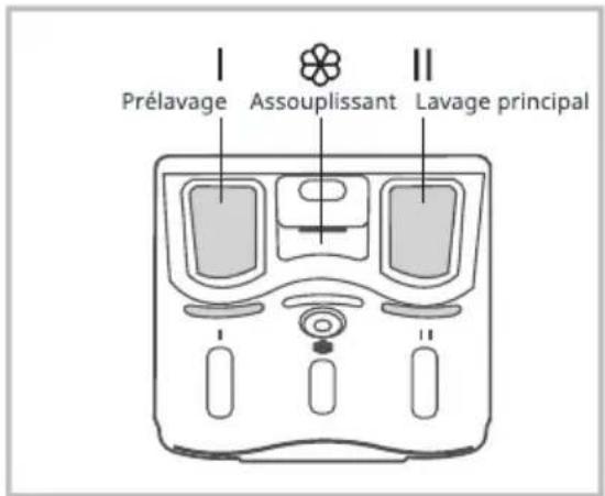 Prélavage Assouplissant Lavage principal