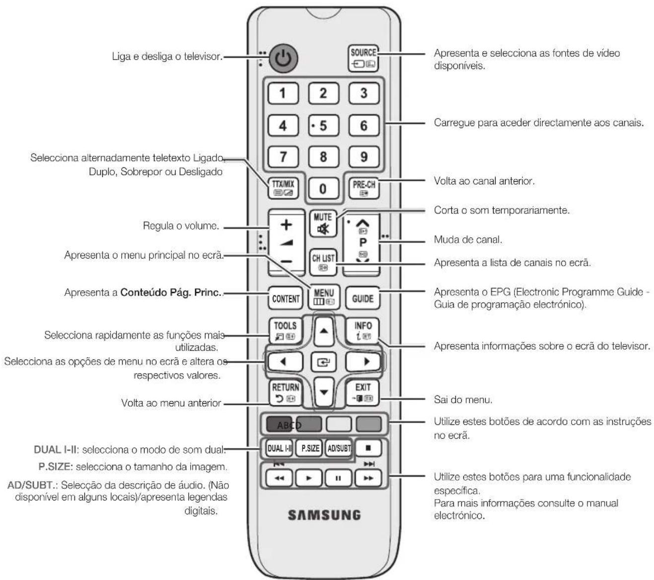 SAMSUNG PS43E400U1W - Apresentação do telecomando - 1