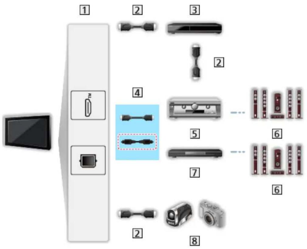 PANASONIC TV-55W93AE6 - ■ Connexions HDMI et de sortie audio - 1
