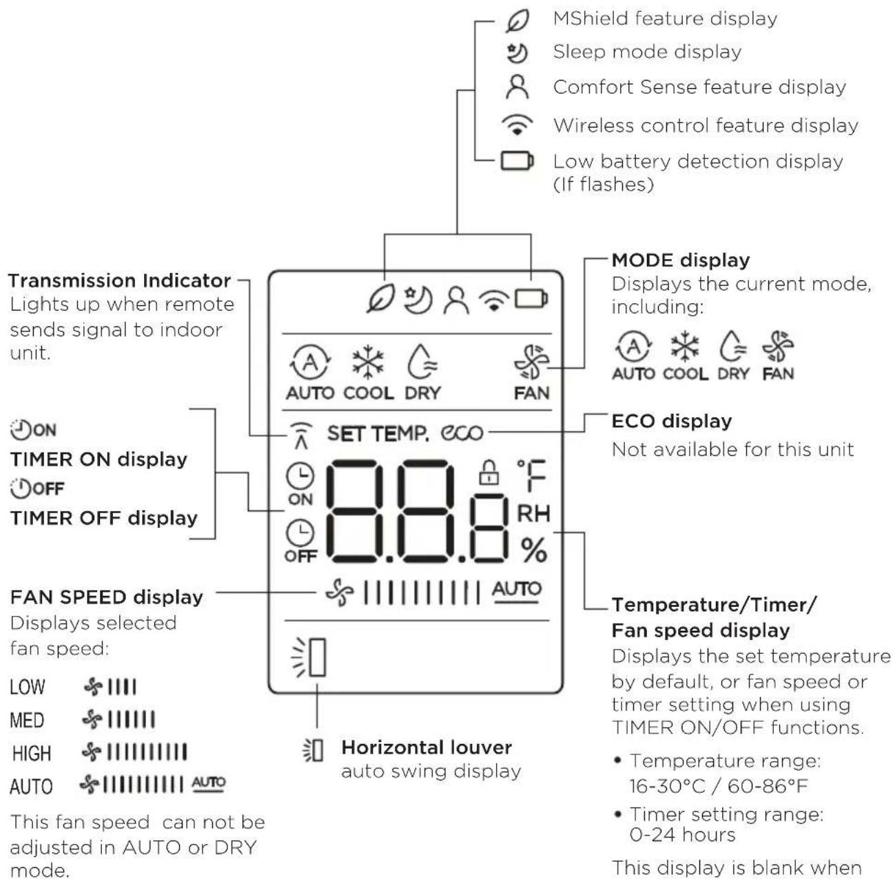 MIDEA MW10MSWBA6RCM - Remote Screen Indicators - 1