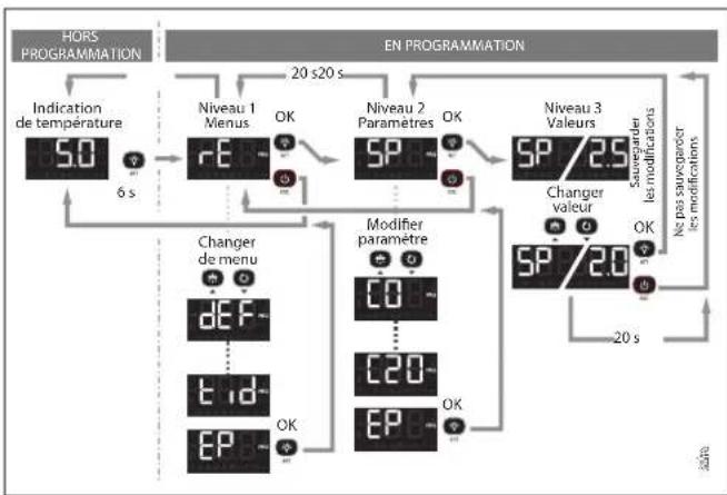 DANFOSS AK-RC 204B - Important : - 1