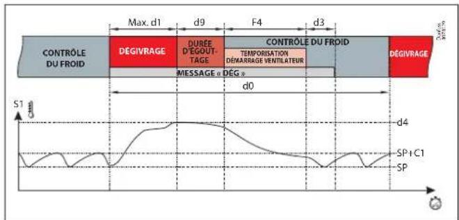 DANFOSS AK-RC 204B - Fin du dégivrage - 1
