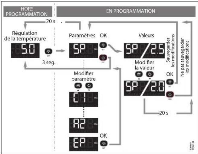 DANFOSS AK-RC 204B - Menu de programmation réduit - 1