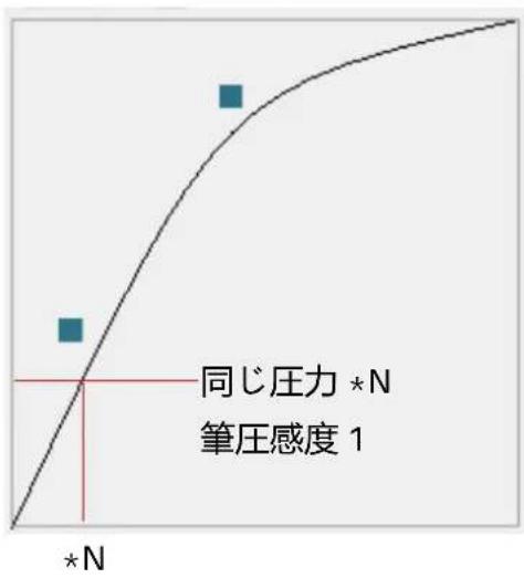 Huion Kamvas 16 - 5.4筆圧感度を設定する - 2