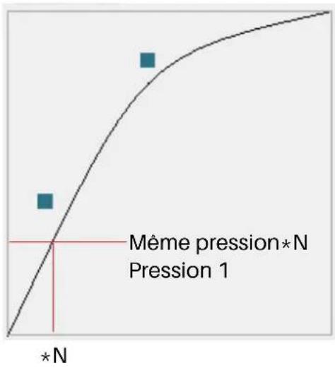 Même pression*N Pression 1 *N