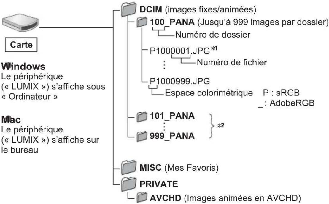PANASONIC Lumix DC-FZ80D - Copie sur un ordinateur sans utiliser « PHOTOfunSTUDIO » - 1