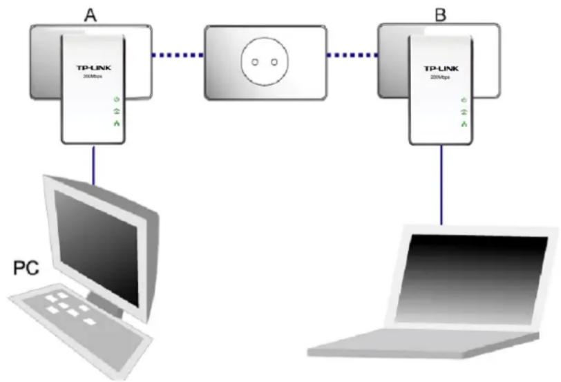 TP-LINK TL-PA211KIT - Établir un réseau sur courant porteur AV à l'aide du bouton Pair - 1
