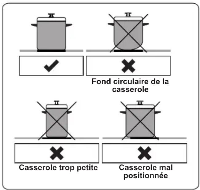 Fond circulaire de la casserole Casserole trop petite Casserole mal positionnée