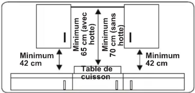 Minimum 42 cm Minimum 65 cm (avec hotte) Minimum 70 cm (sans hotte) Table de cuisson Minimum 42 cm