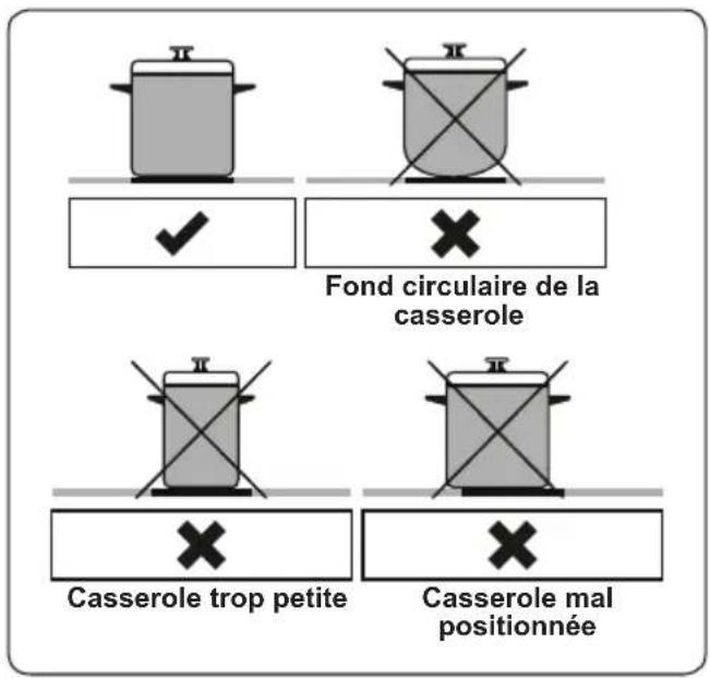 Fond circulaire de la casserole Casserole trop petite Casserole mal positionnée