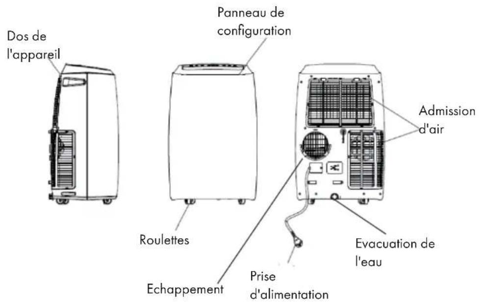 Dos de l'appareil Panneau de configuration Roulettes Echappement Prise d'alimentation Admission d'air Evacuation de l'eau
