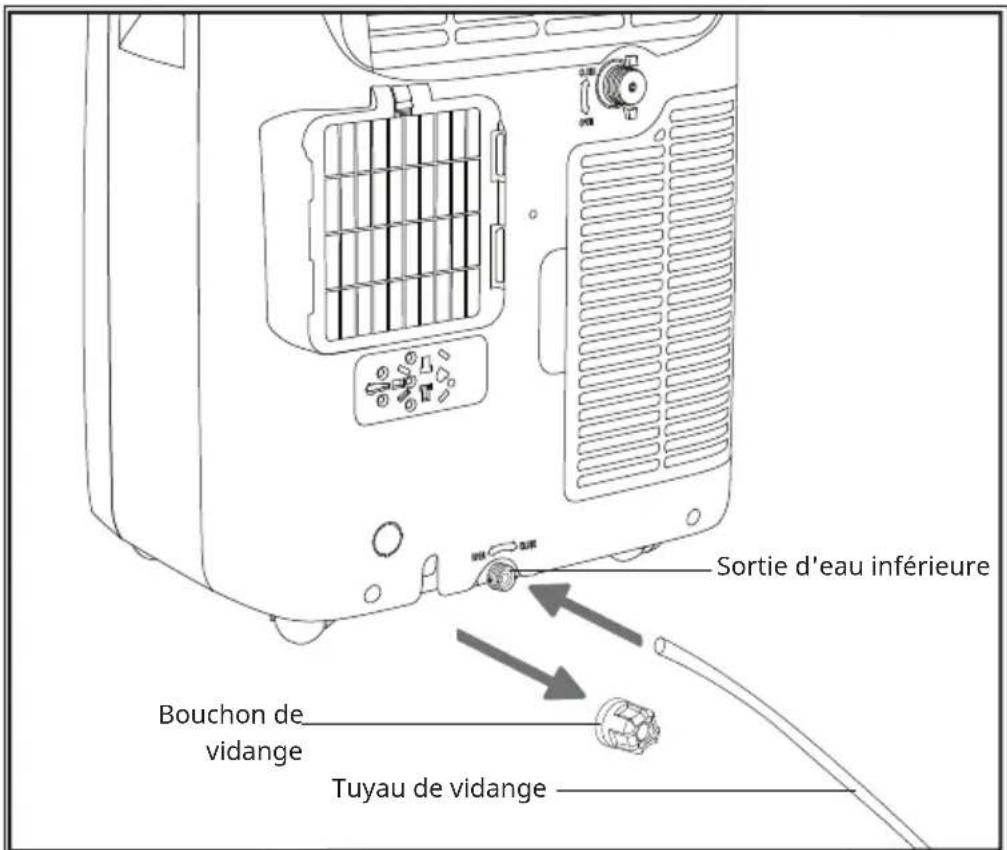 Sortie d'eau inférieure Bouchon de vidange Tuyau de vidange