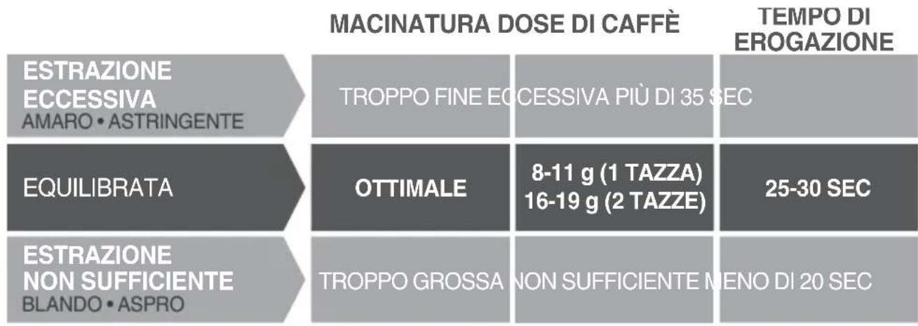 SAGE the Barista Express Impress BES876 - GUIDA ALL'ESTRAZIONE - 1