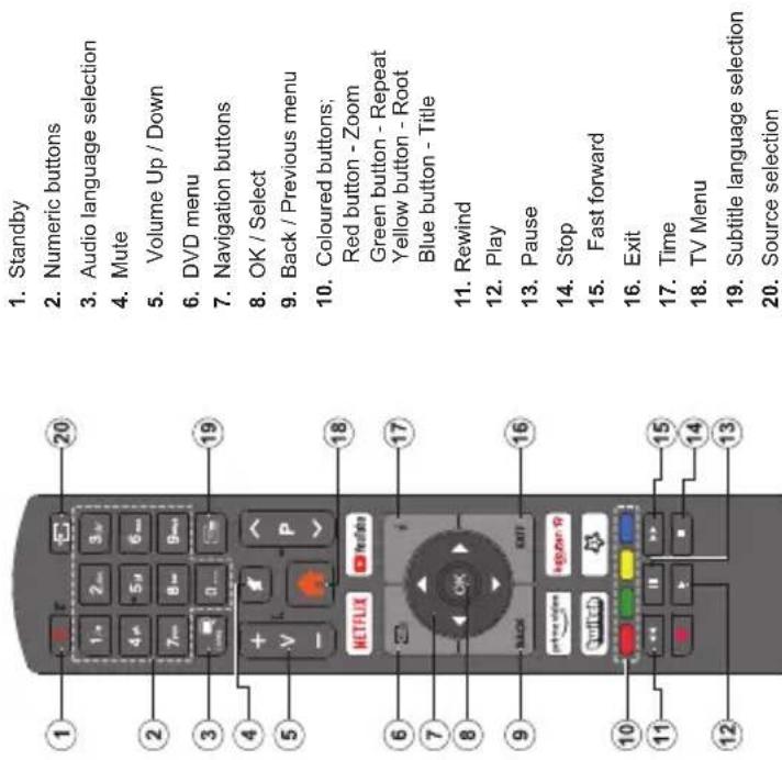 LENCO DVL-3273BK - Overview of the Remote Control - 1