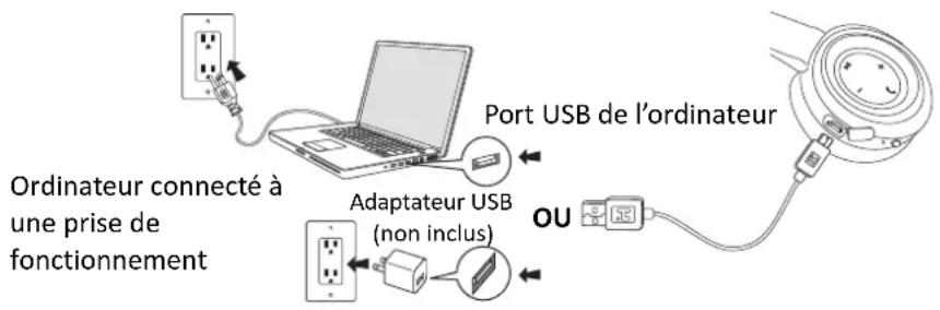 Ordinateur connecté à une prise de fonctionnement Adaptateur USB (non inclus) Port USB de l'ordinateur OU