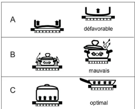 A défavorable B mauvais C optimal