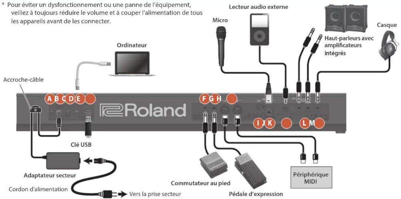 Pour éviter un dysfonctionnement ou une panne de l'équipement, veillez à toujours réduire le volume et à couper l'alimentation de tous les appareils avant de les connecter. Ordinateur Accroche-câble Clé USB Adaptateur secteur Cordon d'alimentation Vers la prise secteur Lecteur audio externe Micro Haut-parleurs avec amplificateurs intégrés Casque Périphérique MIDI Commutateur au pied Pédale d'expression