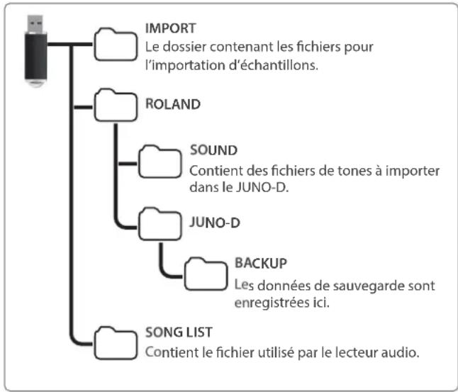 ROLAND JUNO-D7 - Architecture du dossier de la clé USB - 1