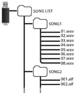 ROLAND JUNO-D7 - Assignation de fichiers audio aux pads pour la lecture - 1