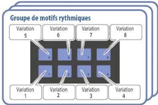 ROLAND JUNO-D7 - Lecture des motifs rythmiques - 1