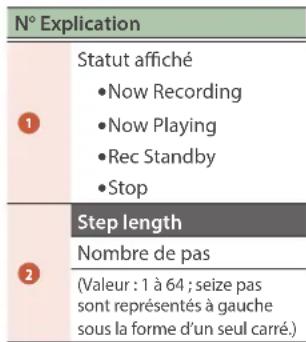 N° Explication 1 Statut affiché •Now Recording •Now Playing •Rec Standby •Stop 2 Step length Nombre de pas (Valeur : 1 à 64 ; seize pas sont représentés à gauche sous la forme d'un seul carré.)