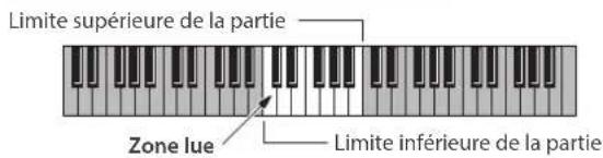Limite supérieure de la partie Zone lue Limite inférieure de la partie