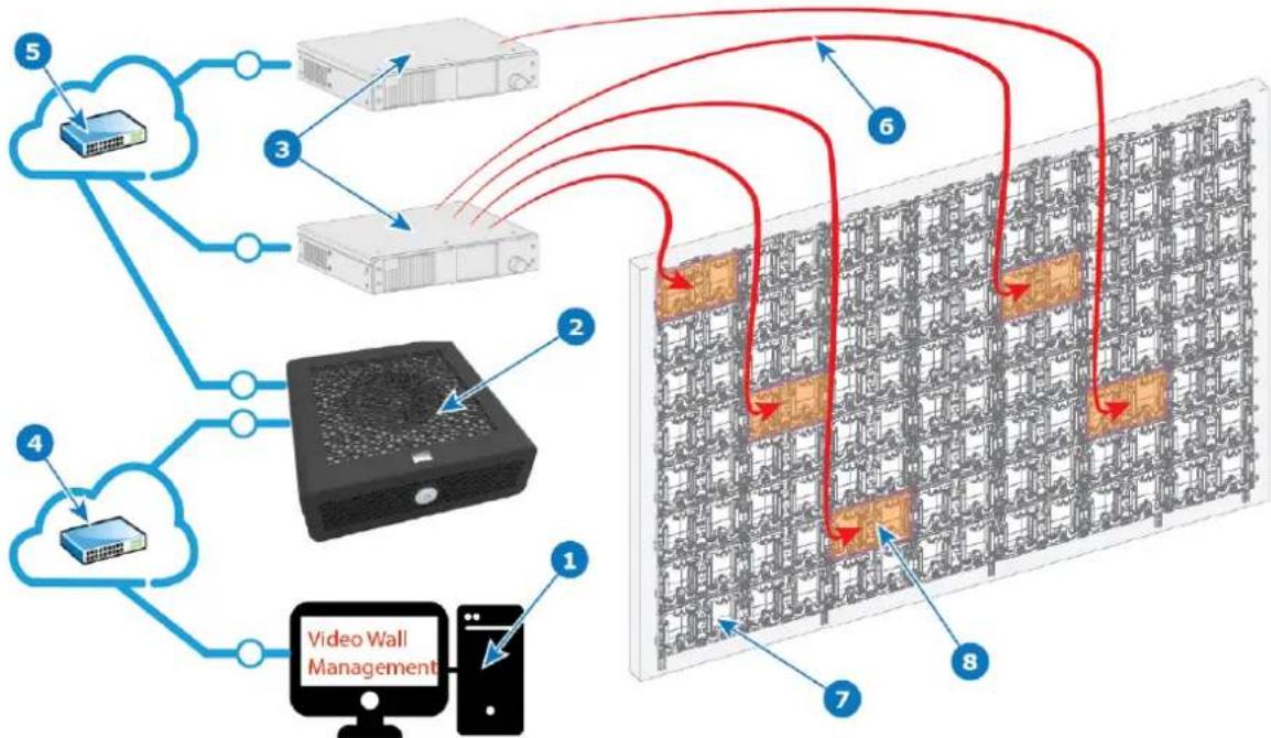 Barco TruePix TP0.9 - Les éléments fondamentaux du système TruePix sont les suivants : - 1