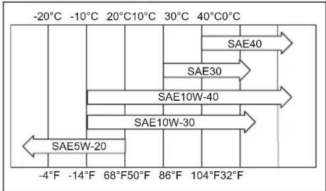 -20°C -10°C 20°C10°C 30°C 40°C0°C SAE40 SAE30 SAE10W-40 SAE10W-30 SAE5W-20 -4°F -14°F 68°F50°F 86°F 104°F32°F