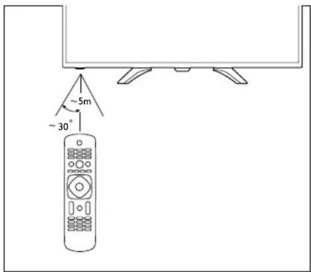 PHILIPS 32PFH4052 - 遥控器使用 - 1