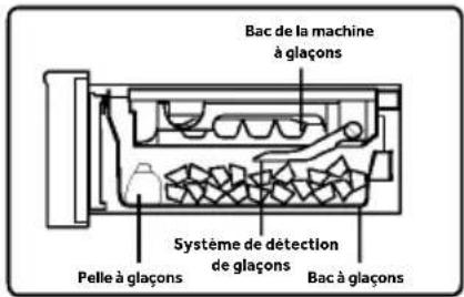 Bac de la machine à glaçons Système de détection de glaçons Pelle à glaçons Bac à glaçons