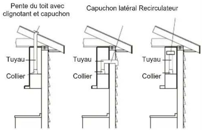 ELECTROLUX ECVW3662SS - Exemples de gaines ou de recirculation d'air possibles - 1