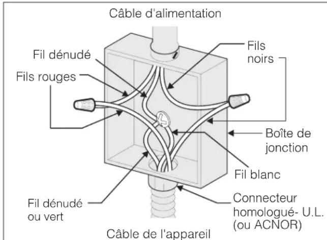 FRIGIDAIRE GCCI3667BK - Si les codes locaux permettent la connexion du fil de mise à la terre du châssis au neutre (blanc) (aux États-Unis seulement) (voir figure 5): - 1
