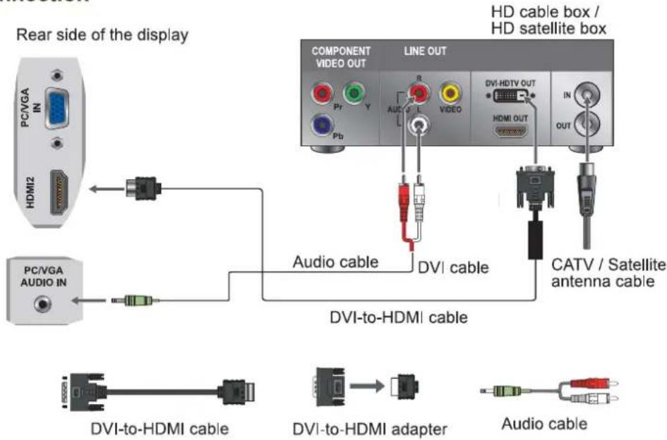 Rear side of the display PC/VGA IN HDMI2 PC/VGA AUDIO IN LINE OUT COMPONENT VIDEO OUT Pr Y Pb R AUDIO L VIDEO DVI-HDTV OUT HDMI OUT IN OUT Audio cable DVI cable CATV / Satellite antenna cable DVI-to-HDMI cable DVI-to-HDMI adapter Audio cable HD cable box / HD satellite box