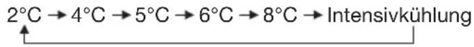 ETNA KKS7122T - Einstellen der Temperatur - 1