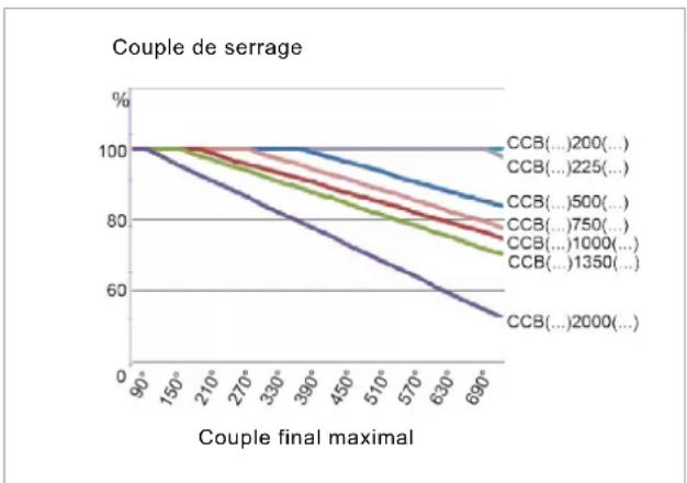 Cleco CCBPW12Q - Limitation en cas d'utilisation de couples de serrage élevés / cas de vissage tendres - 1