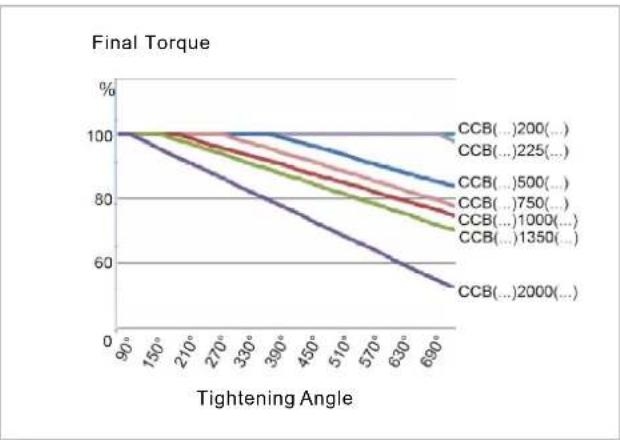 Cleco CCBPW12Q - Limitation when using high torque / soft screw joint - 1