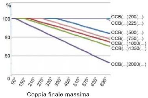 Cleco CCBPW12Q - Limitazione in caso di utilizzo di cop-pie elevate / di avvitature su materiali teneri - 1