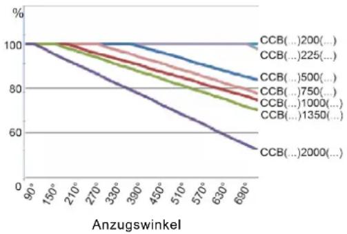 Cleco CCBPW12Q - Schwerer Schaden am Werkzeugabtrieb - 1