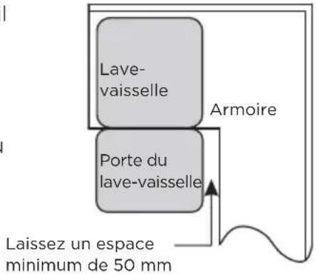 Lave- vaisselle Armoire Porte du lave-vaisselle Laissez un espace minimum de 50 mm