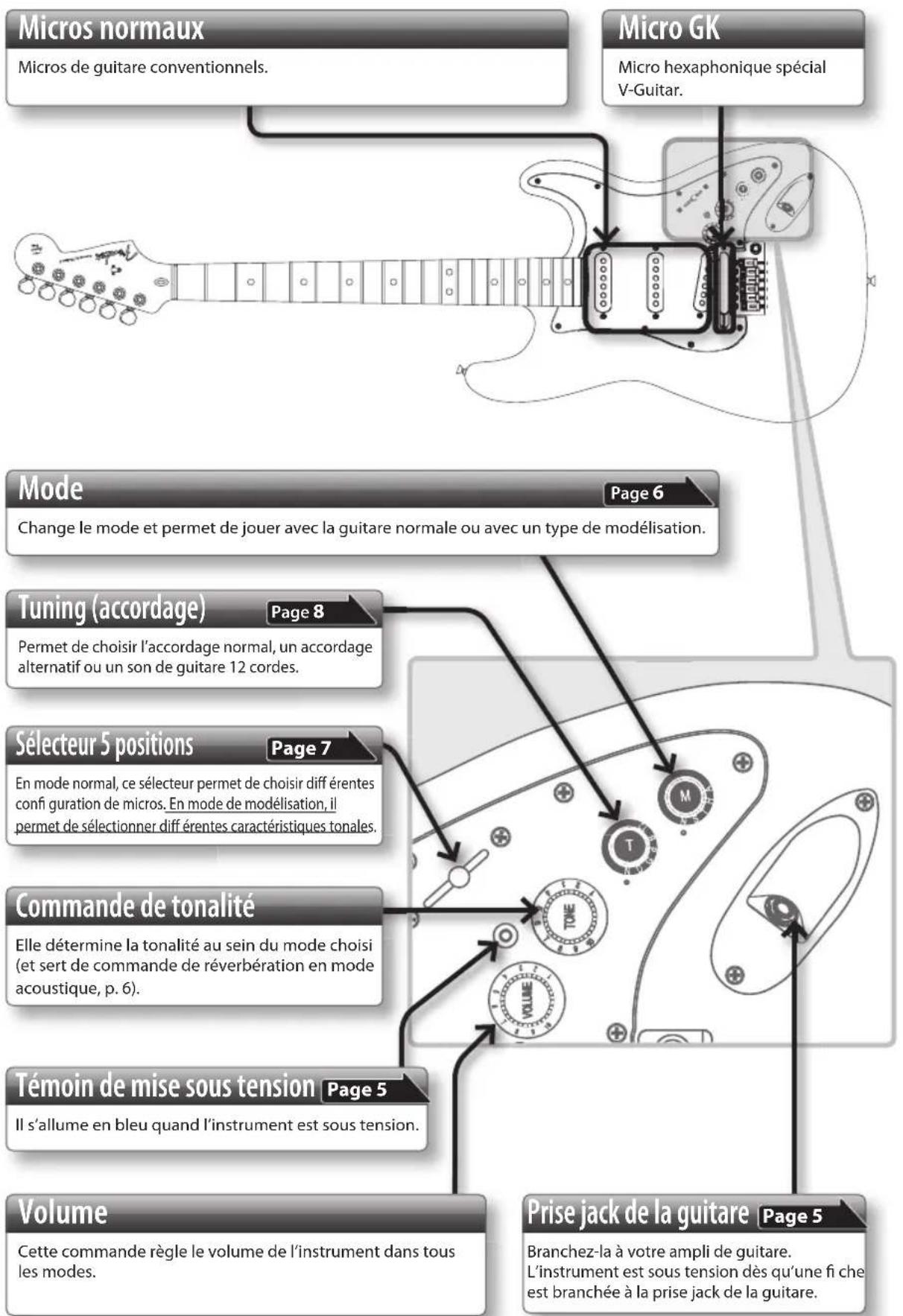 ROLAND G-5A - Description des panneaux - 1