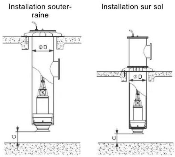 Grundfos KWM 1600 - Dégagement nécessaire sous la pompe - 2